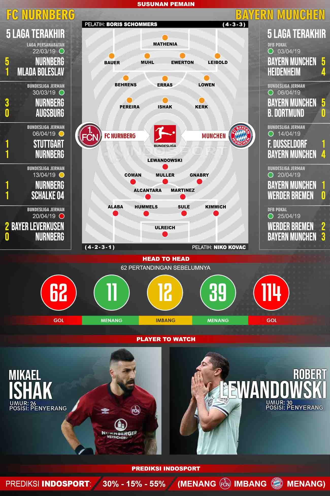 Susunan Pemain dan Lima Laga Terakhir Nurnberg vs Bayern Munchen. Copyright: NDOSPORT