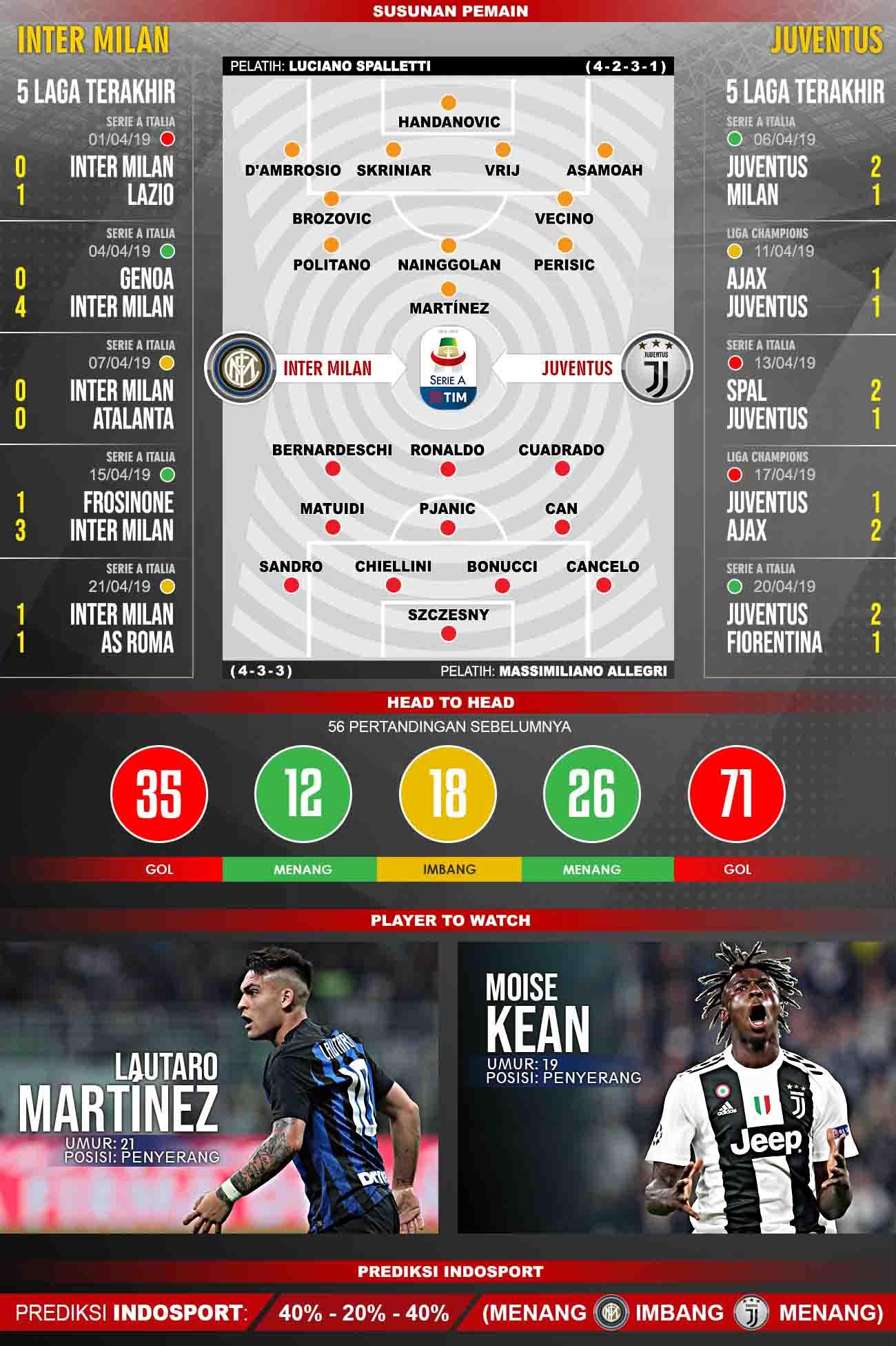Pertandingan Inter Milan vs Juventus. Grafis: Tim/Indosport.com Copyright: Grafis: Tim/Indosport.com