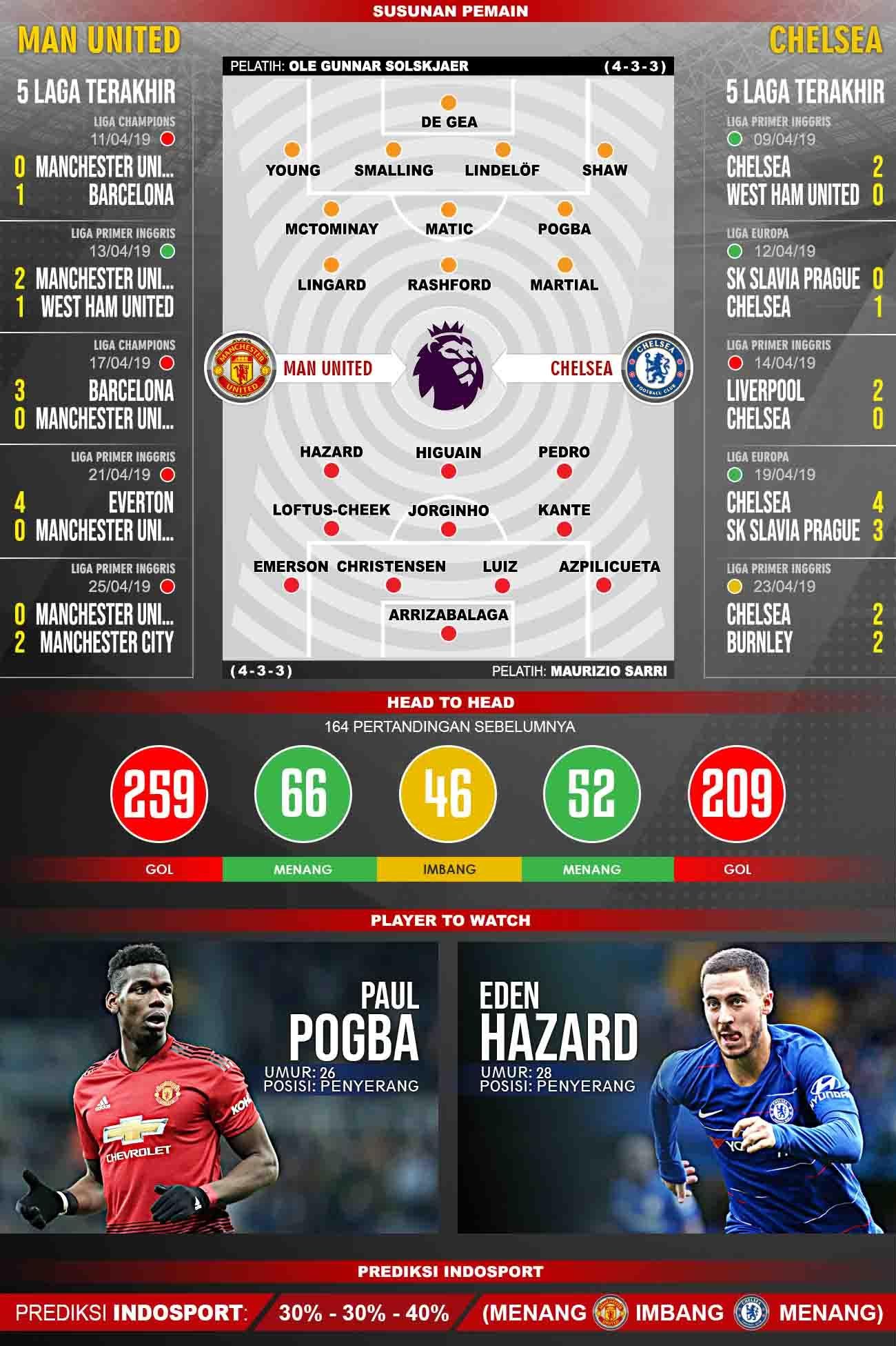 Pertandingan Manchester United vs Chelsea. Grafis: Tim/Indosport.com Copyright: Grafis: Tim/Indosport.com