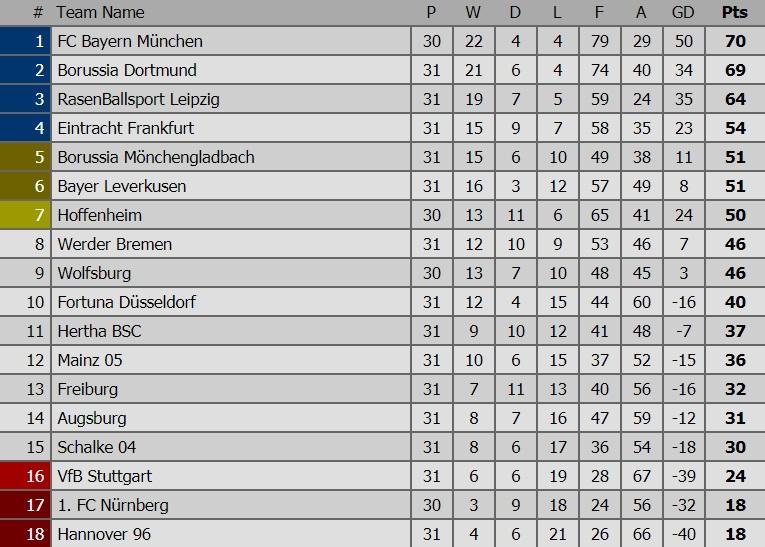 Klasemen Bundesliga Copyright: Livescore