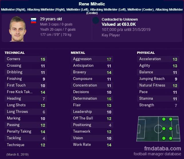 Atribut Rene Mihelic berdasarkan data gim Football Manager 19. Copyright: fmdataba.com