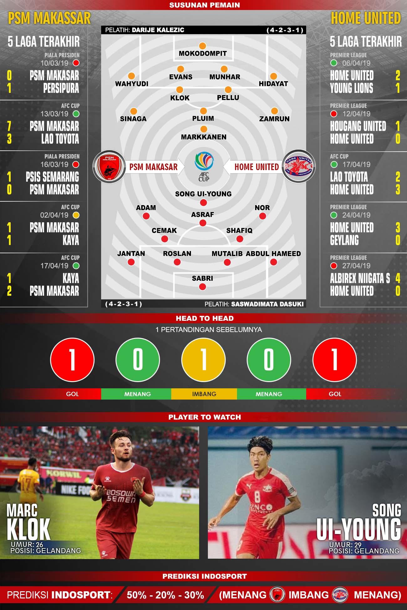 Susunan pemain dan lima laga terakhir PSM Makasar vs Home United. Copyright: INDOSPORT/Yooan Rizky Syahputra