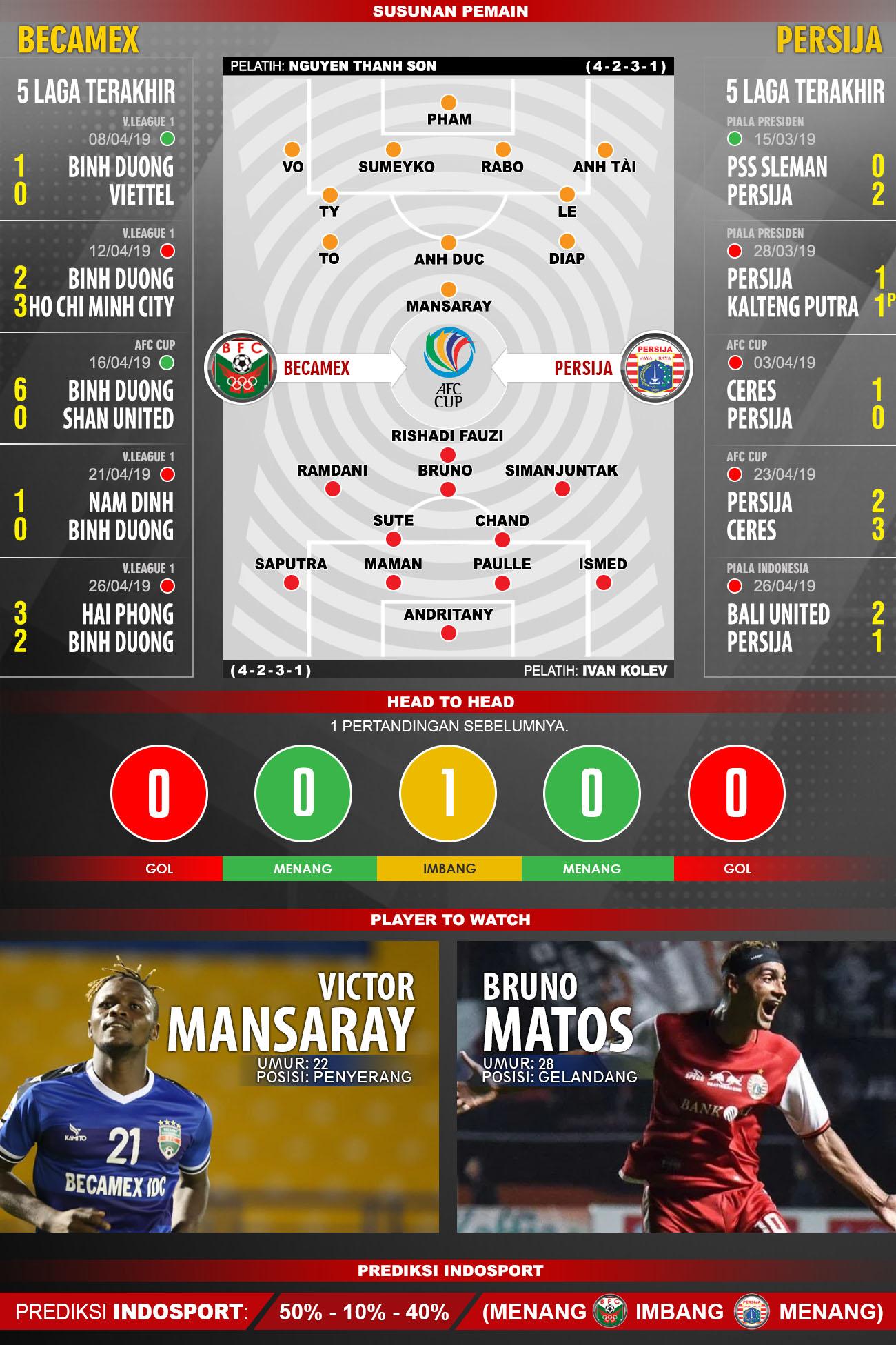 Susunan pemain dan lima laga terakhir Becamex vs Persija. Copyright: INDOSPORT/Yooan Rizky Syahputra