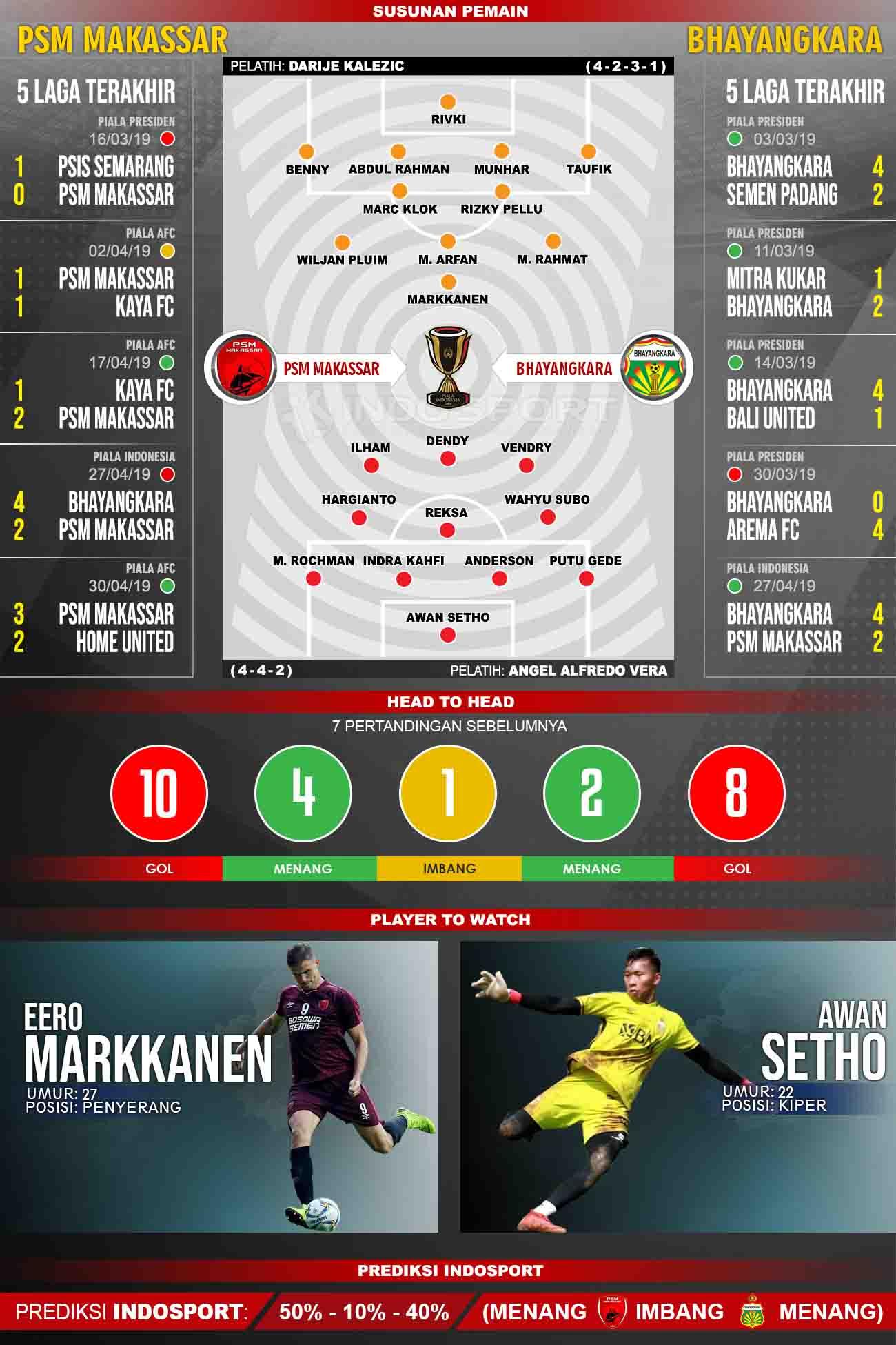 Susunan Pemain dan Lima Laga Terakhir PSM Makassar vs Bhayangkara. Copyright: INDOSPORT