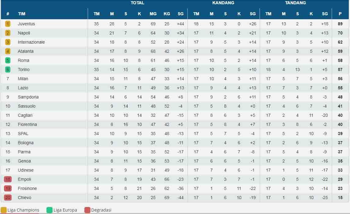 Klasemen sementara Serie A Italia Copyright: www.indosport.com