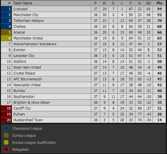 Klasemen Liga Inggris, Minggu (05/05/19) Copyright: livescore.com