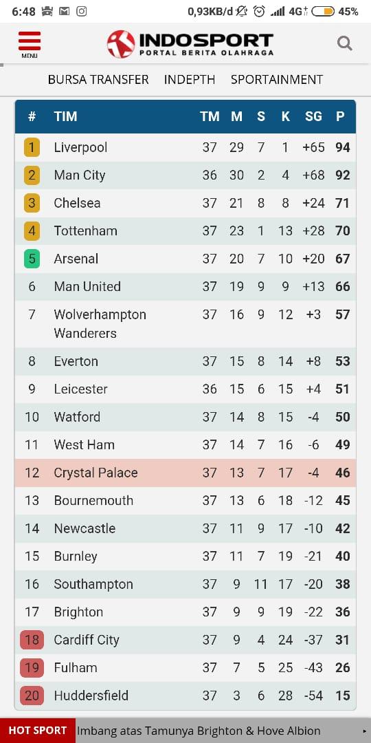 Klasemen Sementara Liga Primer Inggris per 6 Mei 2019, @INDOSPORT Copyright: INDOSPORT