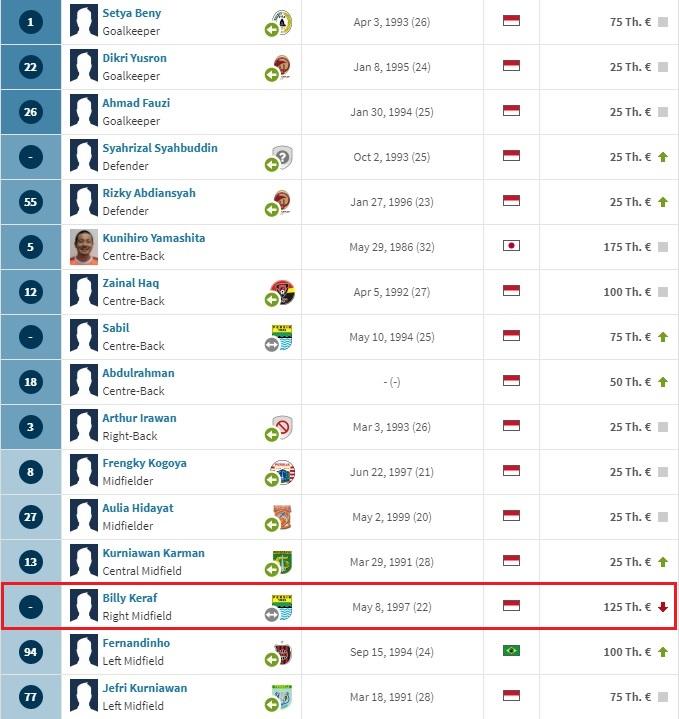 Situs Transfermarkt catatkan Billy Keraf bergabung ke Perseru Badak Lampung FC Copyright: Transfermarkt