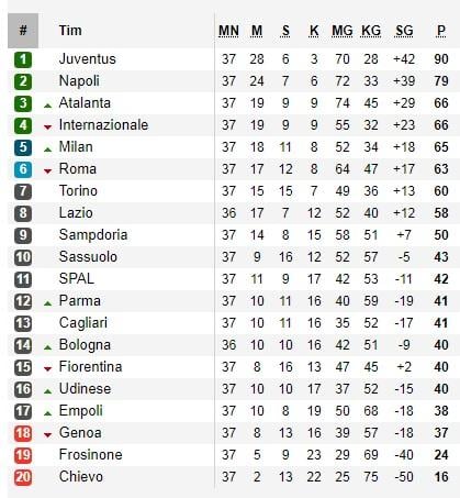 Klasemen sementara Serie A Italia 2018/19 giornata ke-37, Senin (20/05/19) Copyright: Soccerway