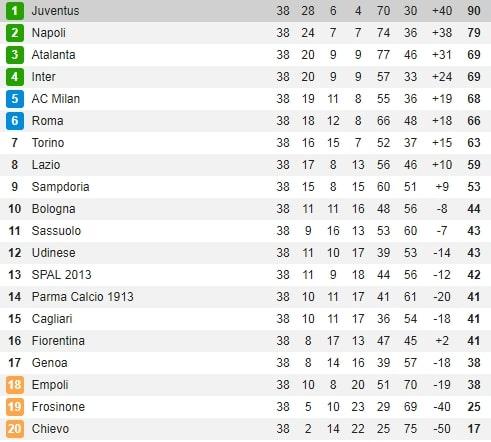 Klasemen Akhir Serie A Italia 2018/19 Copyright: Google Matches