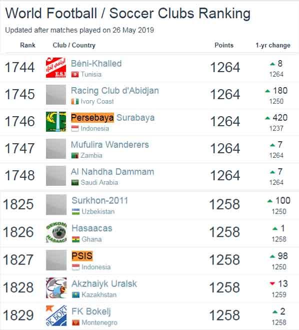 Ranking dunia Persebaya dan PSIS Semarang Copyright: footballdatabase