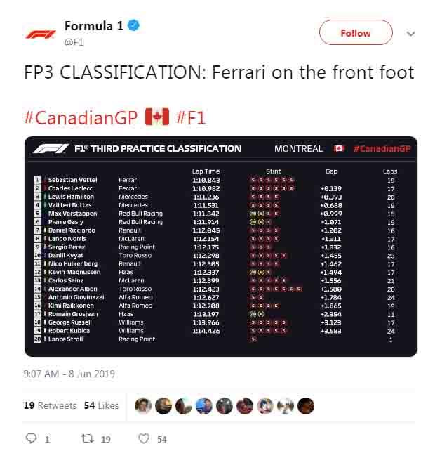 Hasil FP3 GP F1 Kanada 2019. Copyright: Twitter F1