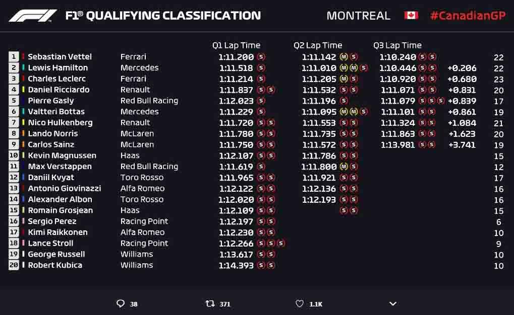 Hasil Kualifikasi GP F1 Kanada 2019. Copyright: Twitter Formula 1