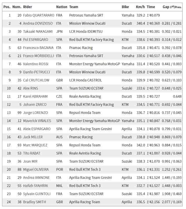 Hasil Free Practice motoGP Catalunya FP2 Copyright: motogp.com