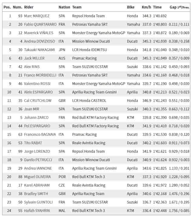 Hasil Free Practice motoGP Catalunya FP1 Copyright: motogp.com