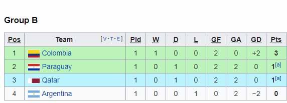 Klasemen sementara Copa America 2019 grup B Copyright: Wikipedia