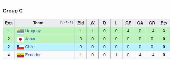 Klasemen sementara Copa America 2019 grup C Copyright: Wikipedia