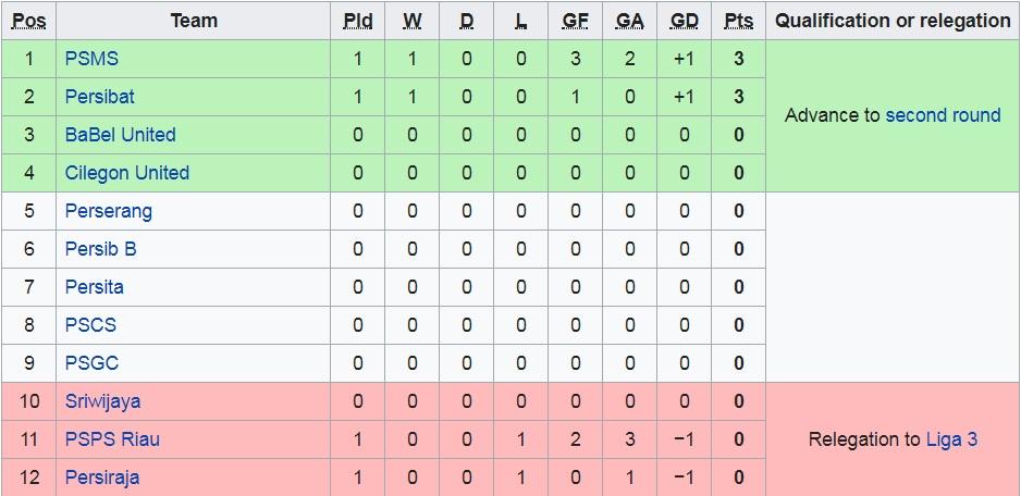 Klasemen sementara Liga 2 wilayah barat. Copyright: Wikipedia