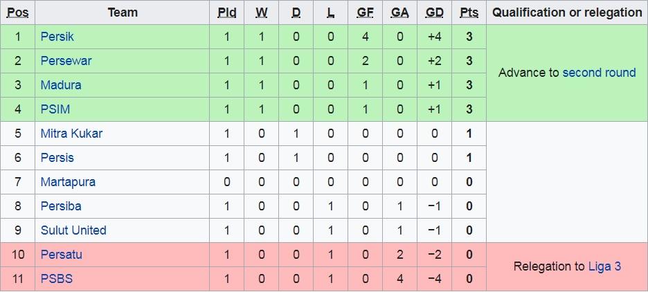 Klasemen sementara Liga 2 wilayah timur. Copyright: Wikipedia