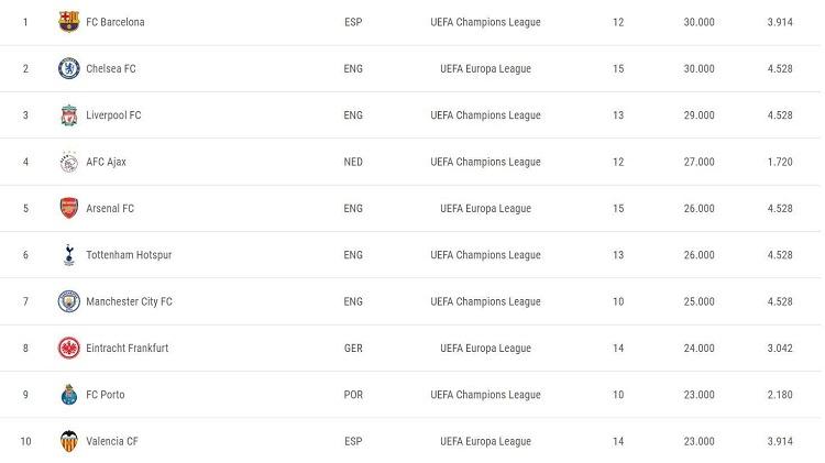 Barcelona memuncaki daftar 10 Besar Rangking Koefisien UEFA Copyright: UEFA.com