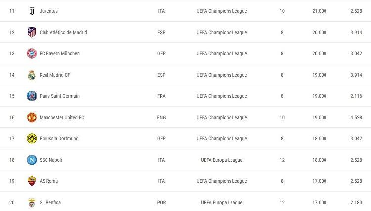 Real Madrid terlempar di posisi ke-15 rangking koefisien UEFA Copyright: UEFA.com