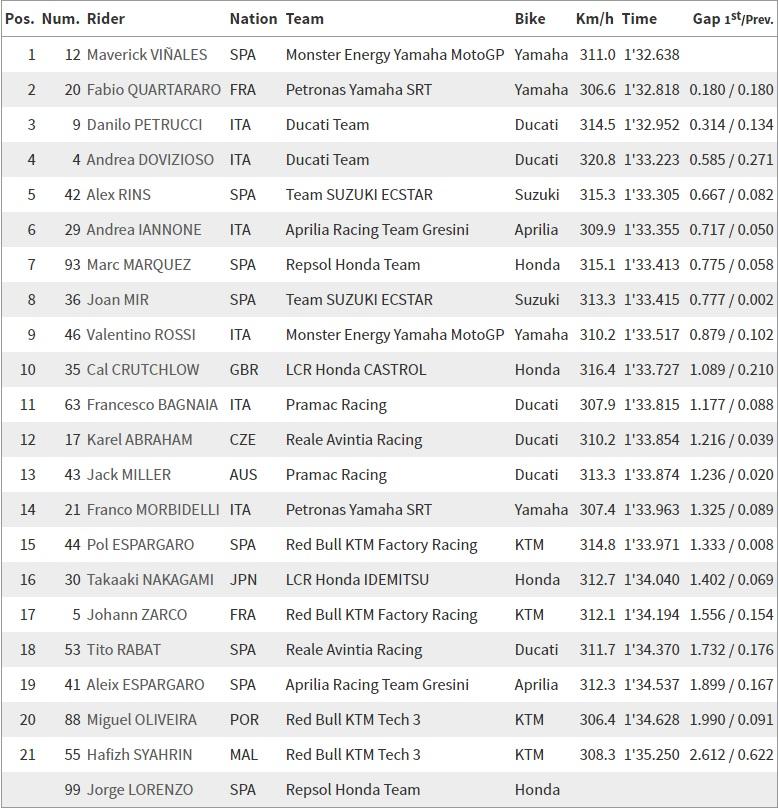 Hasil lengkap FP2 MotoGP Belanda Copyright: MotoGP