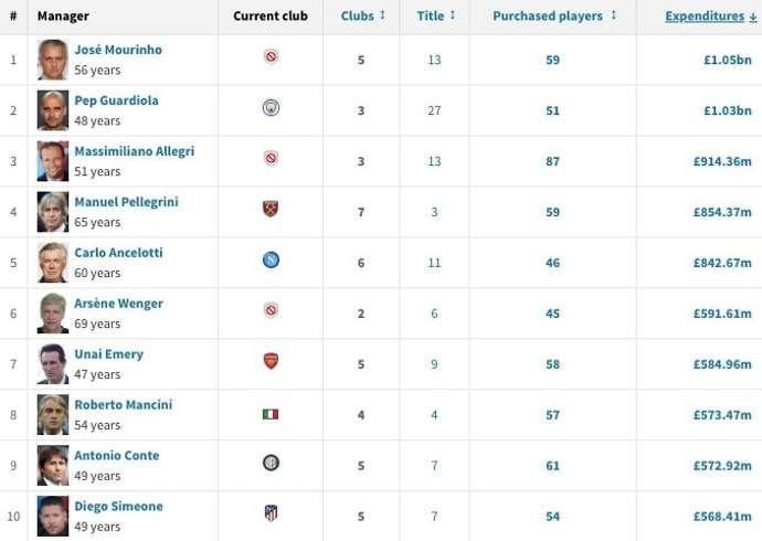 Jose Mourinho berada di puncak daftar 10 pelatih terboros di bursa transfer menurut dataTransfermarkt Copyright: Transfermarkt