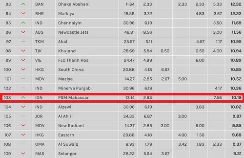 PSM Makassar naik tiga peringkat meski gagal ke final Piala AFC 2019. Copyright: Fox Sports Asia/Footy Rankings