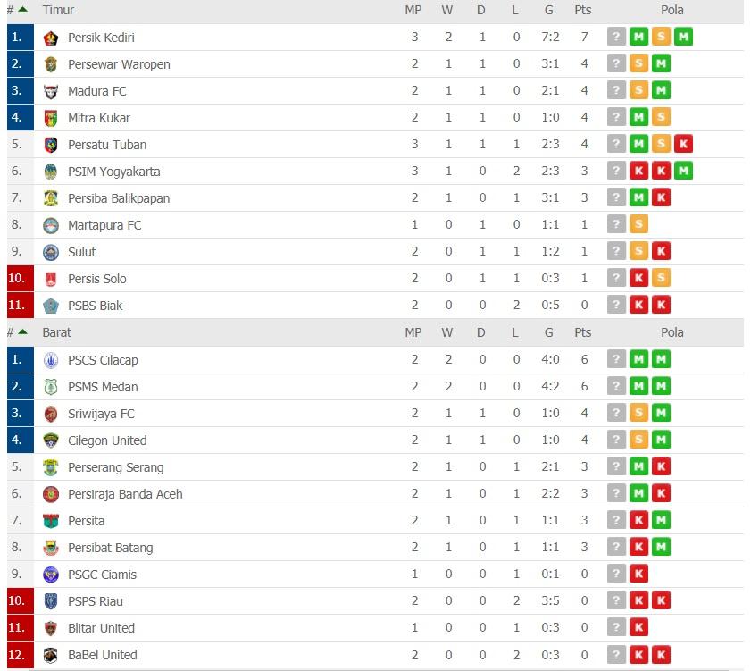 Klasemen Liga 2 2019 pekan ketiga Copyright: flashscore.co.id/