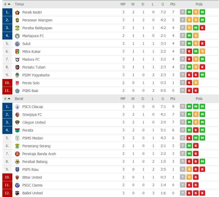 Klasemen sementara Liga 2 pekan ke-3 Copyright: flashscore.co.id