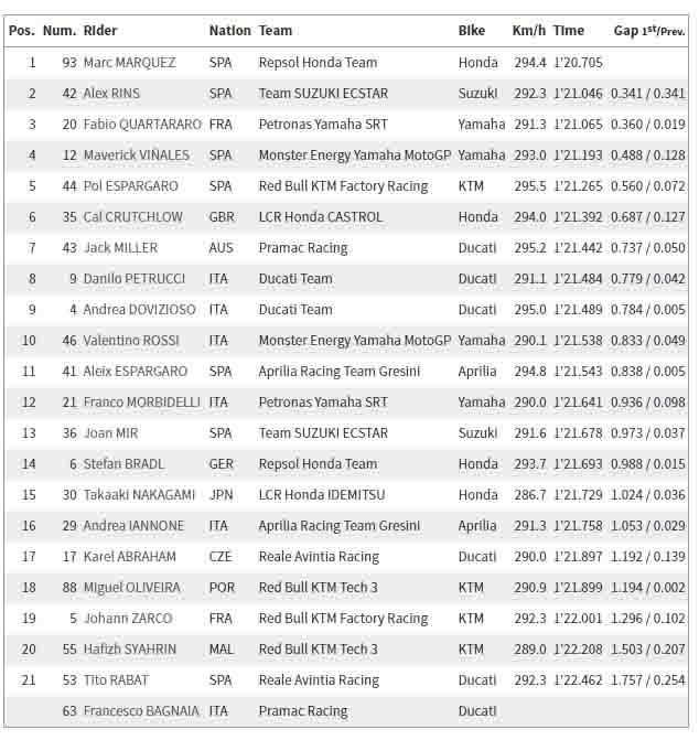 Hasil sementara MotoGP 2019 Copyright: otogp.com