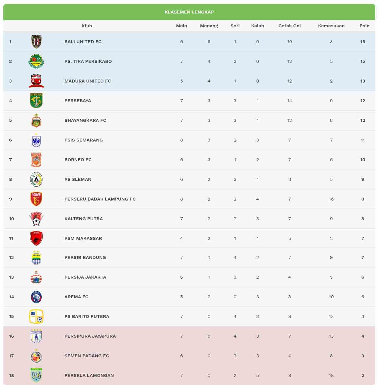 Klasemen sementar Liga 1 pekan ke-8 Copyright: liga-indonesia.id