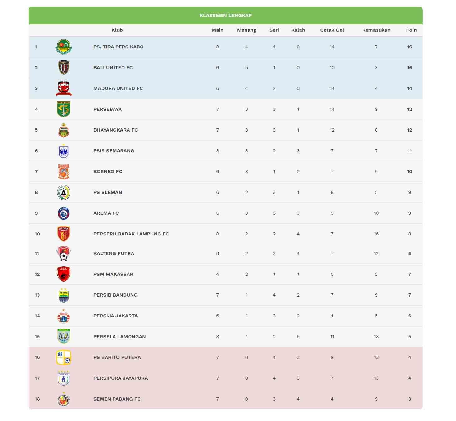 Klasemen sementara Liga 1 pekan ke-8 Copyright: liga-indonesia.id