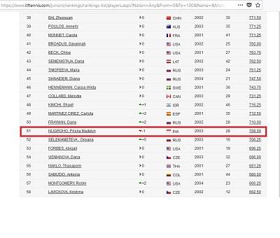 Ranking Priska Madelyn di ITF Junnior Turun ke Peringkat 51 Copyright: ITF Tennis
