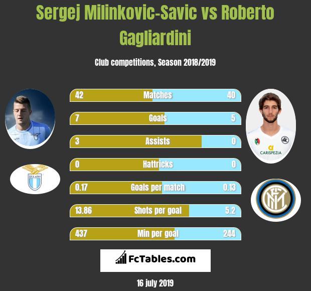 Perbandingan Gagliardini vs Milinkovic-Savic Copyright: fctables.com