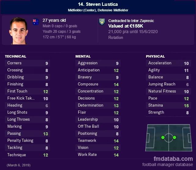 Atribut Steven Lustica berdasarkan data gim Football Manager 19. Copyright: fmdataba.com