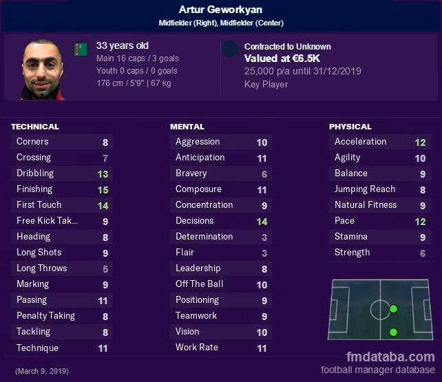 Atribut Artur Gevorkyan berdasarkan data gim Football Manager 19. Copyright: fmdataba.com