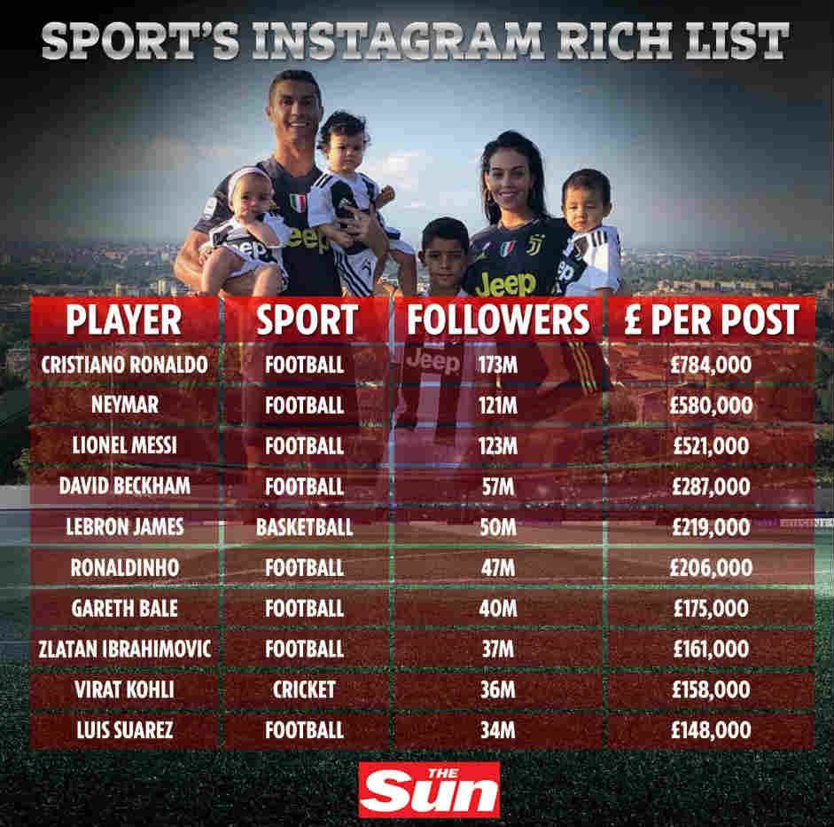 Daftar atlet dengan postingan endorse Instagram termahal di dunia. Copyright: The Sun