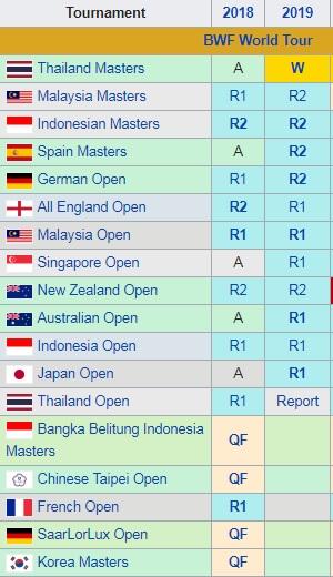 Catatan Hasil Fitriani di berbagai kejuaraan bulutangkis dunia dua tahun kebelakang. Copyright: wikipedia