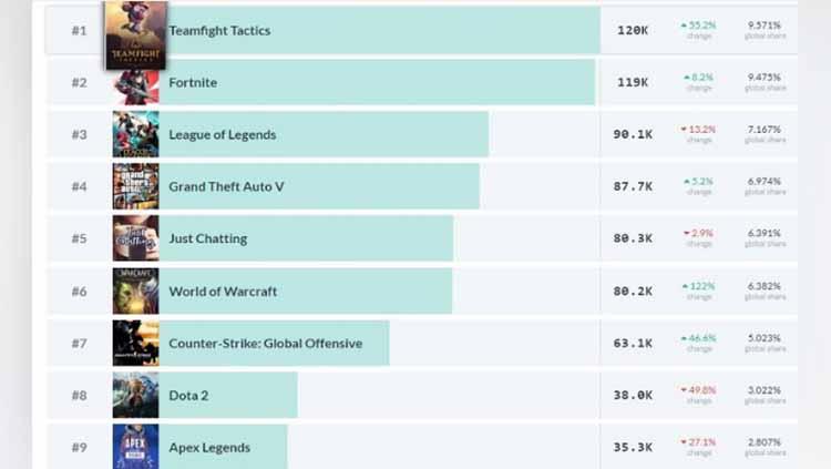 Daftar Game terpopuler di Twitch Copyright: esports.id