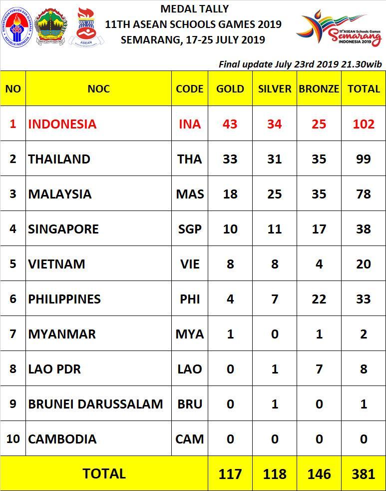 Hasil akhir klasemen ASEAN School Games (ASG) 2019 Copyright: ASG 2019