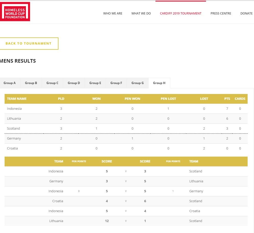 Tumbangkan Tim Eropa, Wakil Indonesia Puncaki Grup 