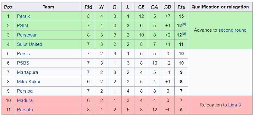 Klasemen sementara Liga 2 wilayah timur Copyright: wikipedia.org