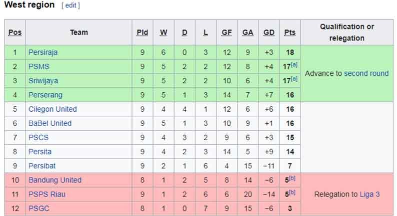 Klasemen Liga 2 2019 Pekan 9 wilayah barat. Copyright: Wikipedia