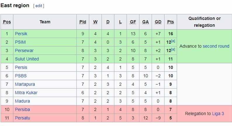 Klasemen Liga 2 2019 Pekan 9 wilayah timur. Copyright: Wikipedia