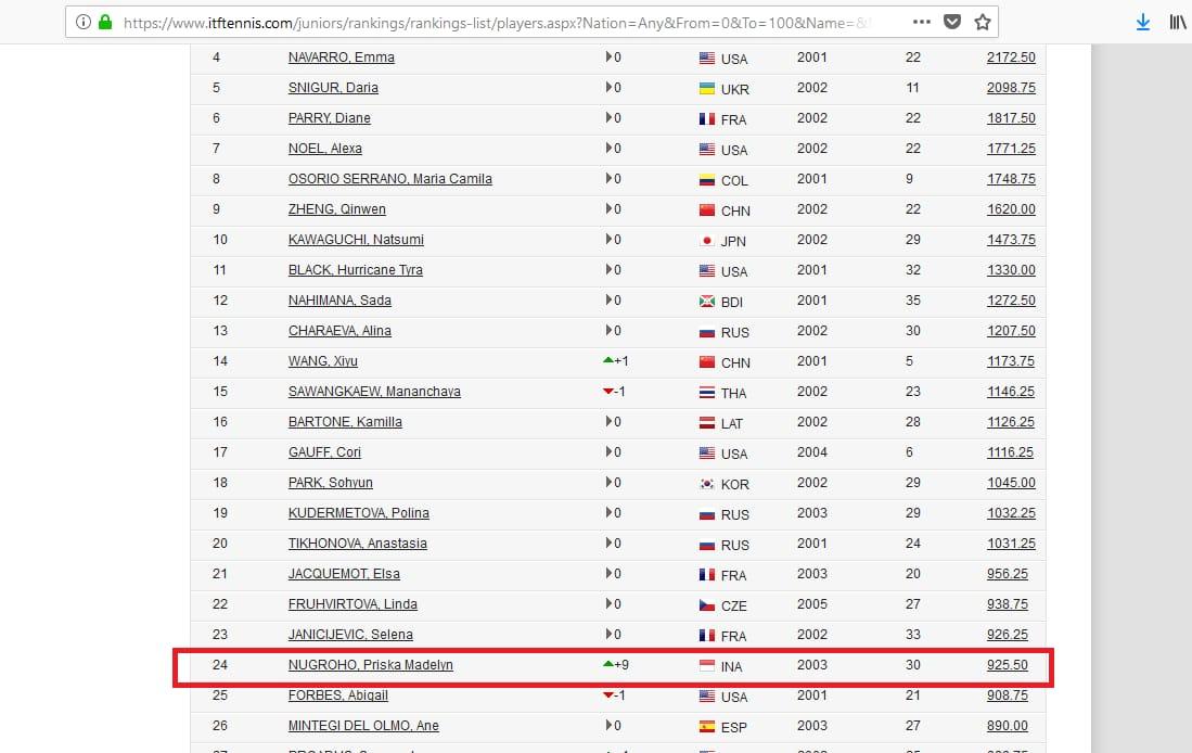 Ranking Priska Madelyn Nugroho Copyright: itftennis.com