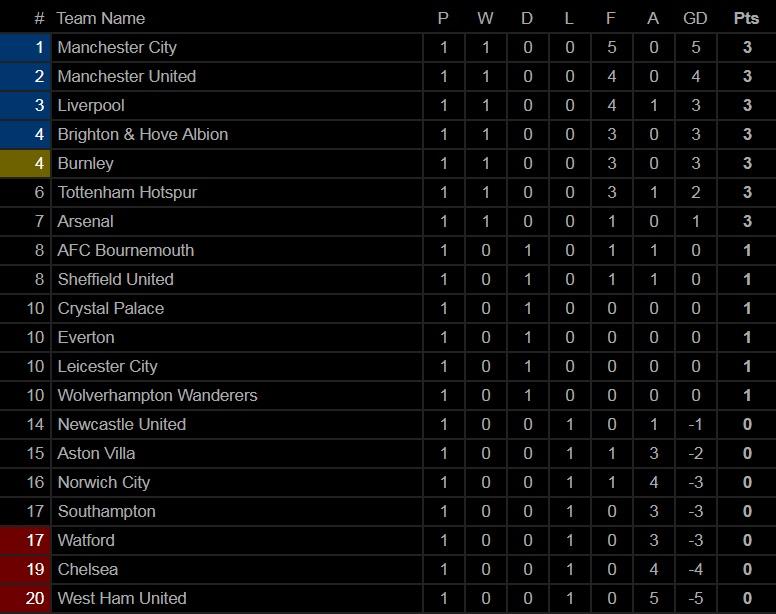 Klasemen sementara pekan pertama Liga Primer Inggris 2019/20. Copyright: Livescore