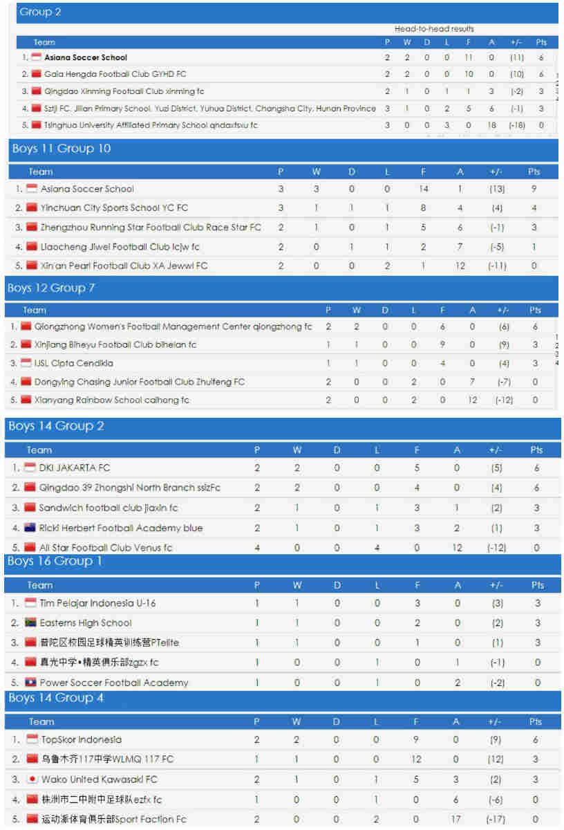 Klasemen Sementara Gothia Cup 2019, Senin 12 Agustus Copyright: results.gothiacupchina.com