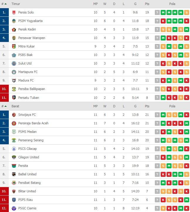 Klasemen Sementara Liga 2 2019 pada Jumat (16/08/19) di mana Persis Solo meraih gelar juara paruh musim. Copyright: www.flashscore.co.id