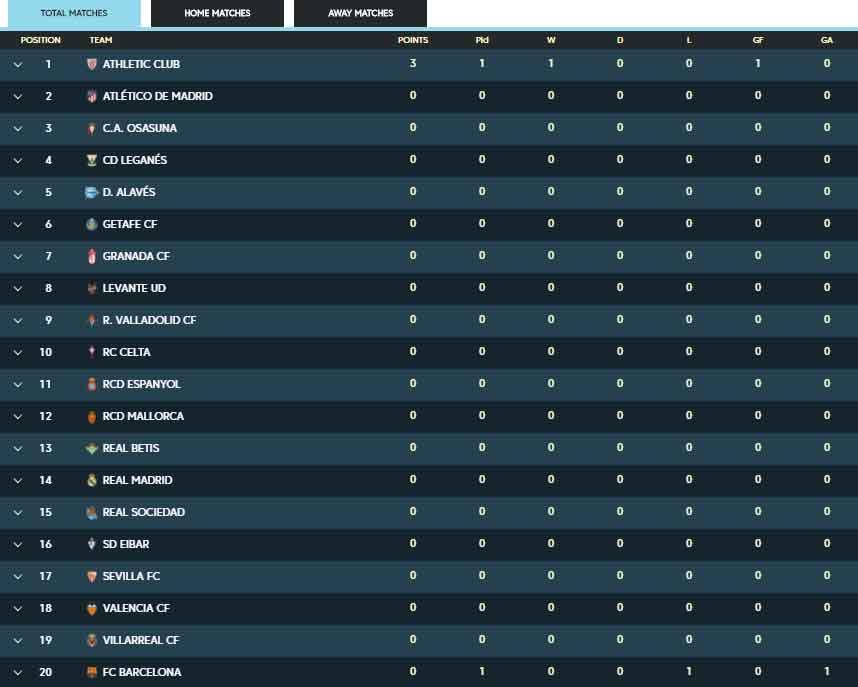 Klasemen Sementara LaLiga Spanyol 2019/20 pekan pertama Copyright: LaLiga